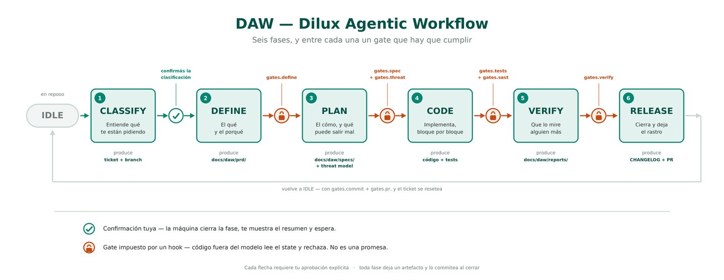 Diagrama del pipeline DAW con sus seis fases y los gates entre ellas